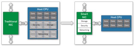 what is a smart nic card|programmable nic.